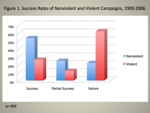 Chenoweth graph showing efficacy of nonviolent community action